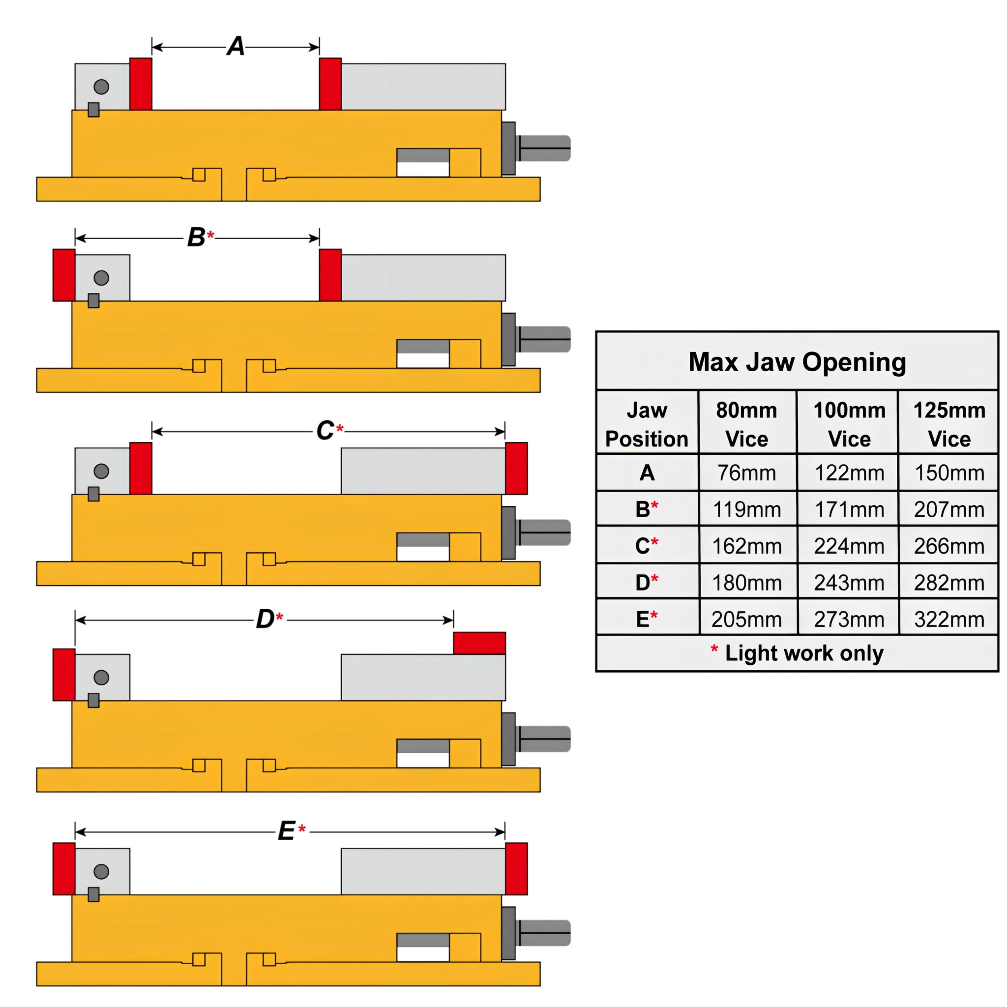 Technical diagram showing five jaw positions (A through E*) with dimension labels A, B, C, D, and E, plus a table titled 'Max Jaw Opening' listing millimeter measurements for jaw positions 80mm Vice, 100mm Vice, and 125mm Vice.