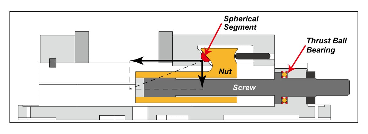 Technical cross-section diagram of a threaded fastener with a spherical segment and thrust ball bearing, labeled with text including 'Spherical Segment', 'Nut', and 'Screw'.